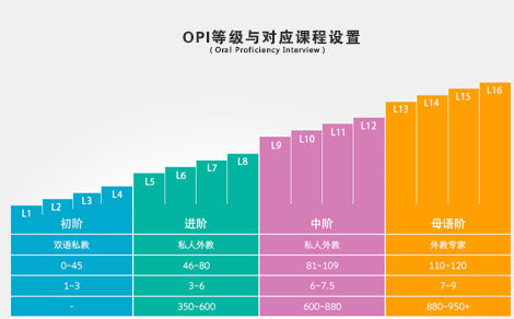 英語口語OPI等級
